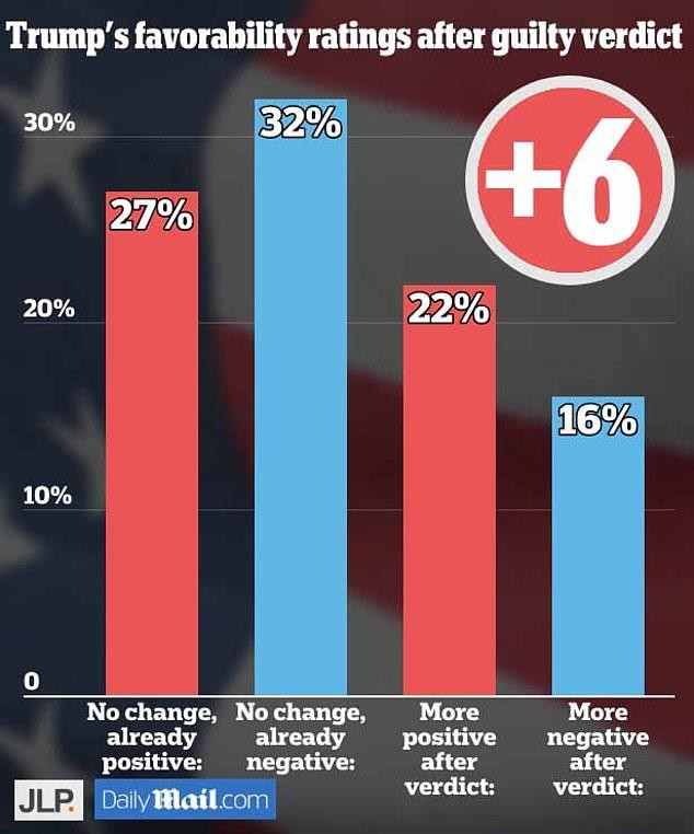 J.L. Partners polled 403 likely voters immediately after Thursday's guilty verdict to assess its impact on the November election. The results suggest a slight bump for Trump